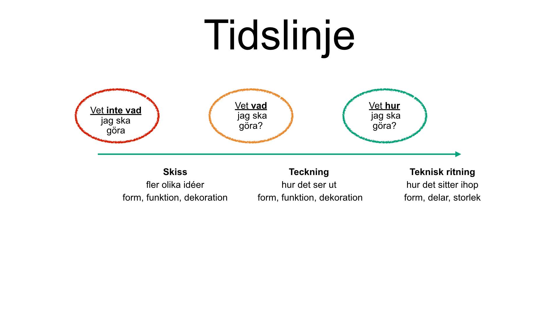 tidslinje